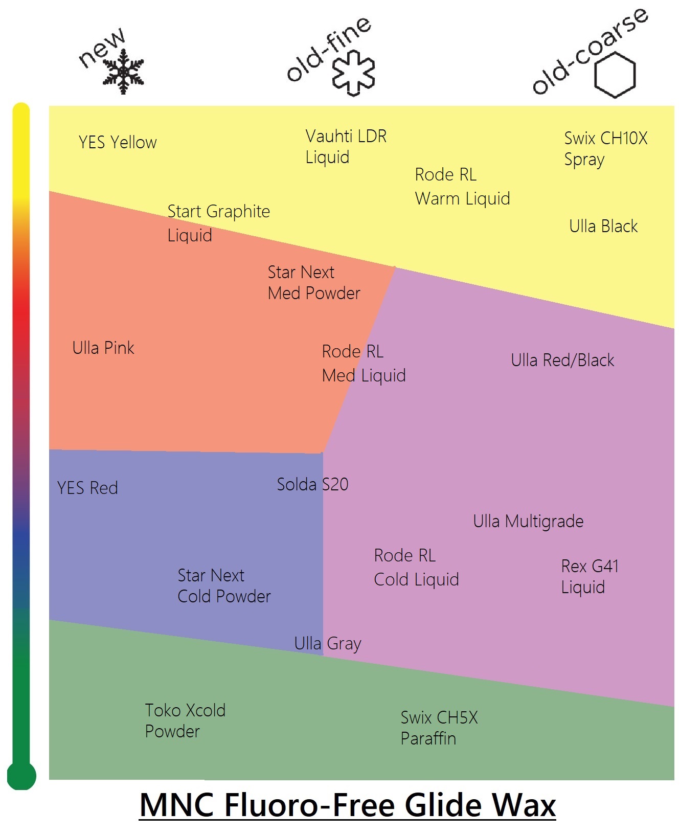 Ski Wax Colour Chart